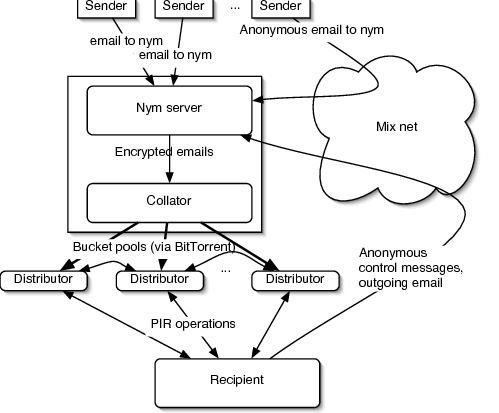 PG Coin: The Pynchon Gate - Future of MEME Coins & Secure Pseudonymous Mail Retrieval